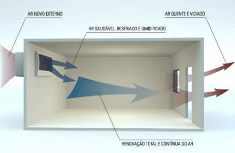 Ar externo ou renovação de ar